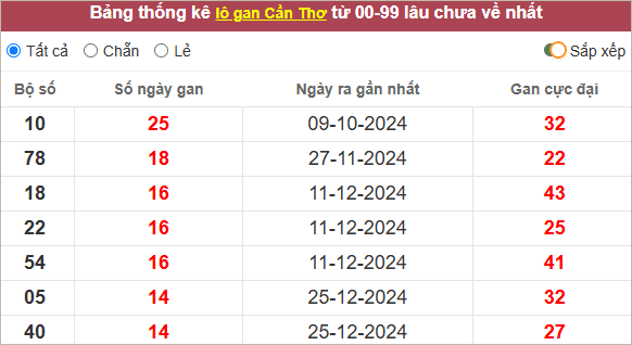 Thống kê lô tô gan Cần Thơ lâu về