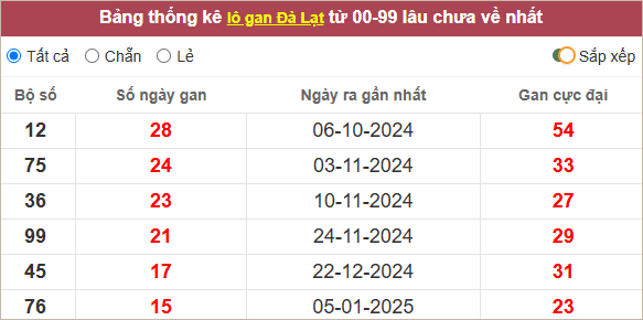 Thống kê lô gan Đà Lạt (Lâm Đồng)
