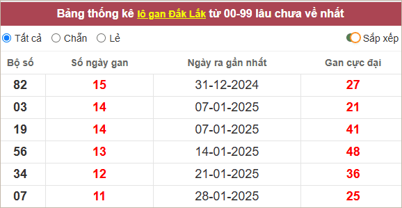 Thống kê lô gan Đắk Lắk lâu ra nhất