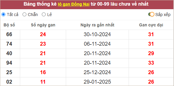 Thống kê lô gan Đồng Nai lâu chưa ra