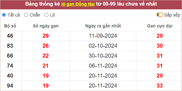 Thống kê lô gan Đồng Nai lâu chưa ra