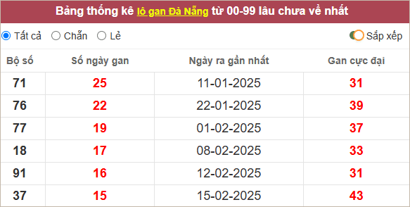 Thống kê lô gan Đà Nẵng lâu ra