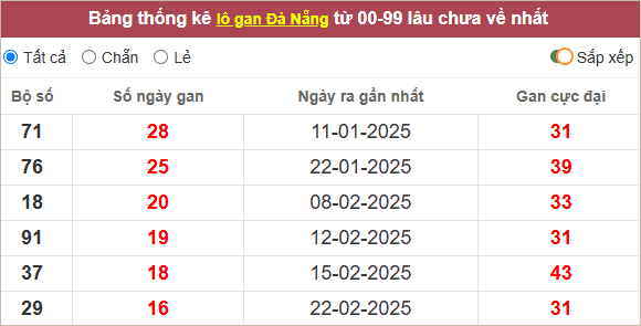 Thống kê lô tô Đà Nẵng lâu ra nhất