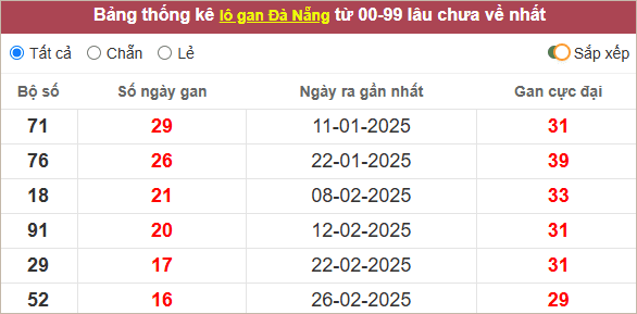 Thống kê lô gan Đà Nẵng lâu ra