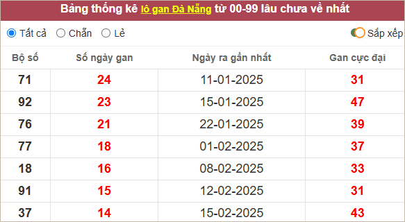Thống kê lô tô Đà Nẵng lâu ra nhất