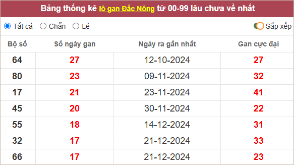 Thống kê lô tô Đắk Nông gan lì nhất