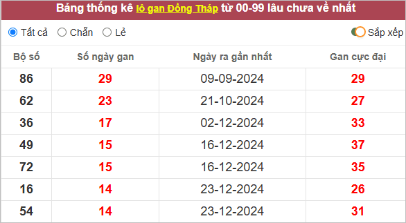 Thống kê lô gan Đồng Tháp lâu về