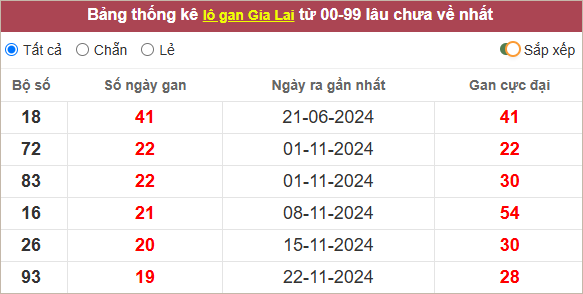 Thống kê lô tô gan Gia Lai lâu về