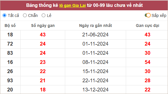 Thống kê lô tô gan Gia Lai lâu về