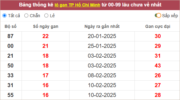 Thống kê lô gan TP Hồ Chí Minh lâu ra