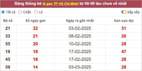 Thống kê lô gan TP Hồ Chí Minh lâu ra