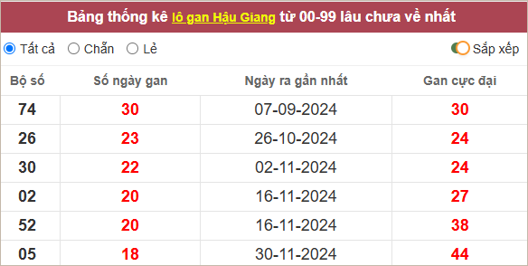Thống kê lô gan Hậu Giang lâu chưa ra