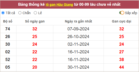 Thống kê lô gan Hậu Giang lâu chưa ra