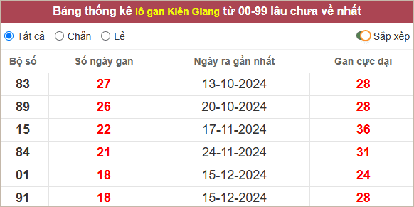 Thống kê lô gan Kiên Giang