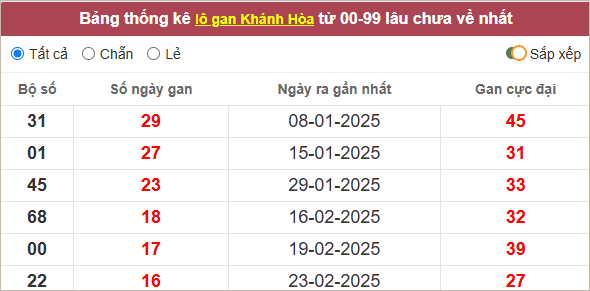 Bảng lô gan Khánh Hòa lâu chưa về