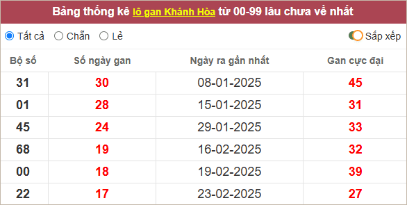 Thống kê lô gan Khánh Hòa