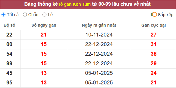 Thống kê lô gan Kon Tum