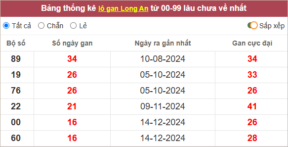 Thống kê lô gan Long An lâu chưa về