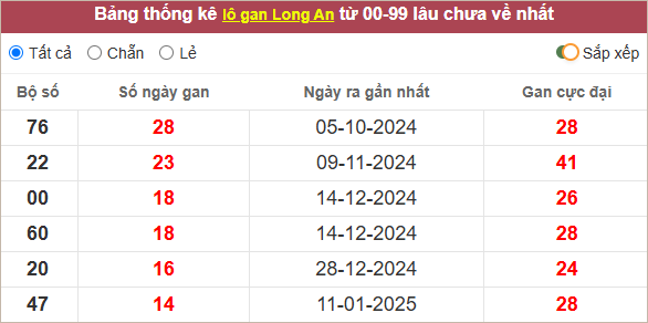 Thống kê lô gan Long An lâu chưa về