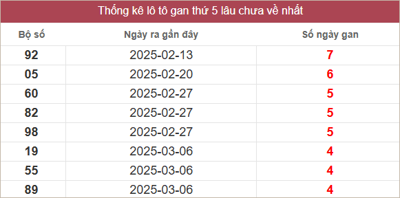 Bảng lô gan lâu chưa về
