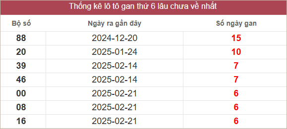 Bảng lô gan lâu chưa ra