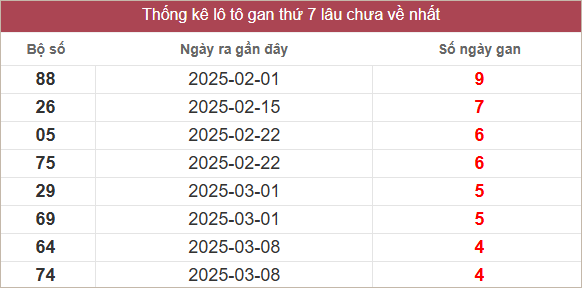 Bảng lô gan lâu ra nhất