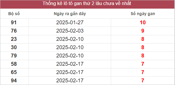 Bảng lô gan lâu chưa về