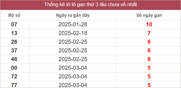 Bảng lô gan lâu chưa về