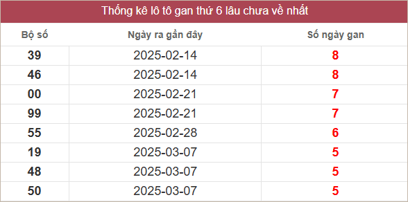 Bảng lô gan lâu chưa về