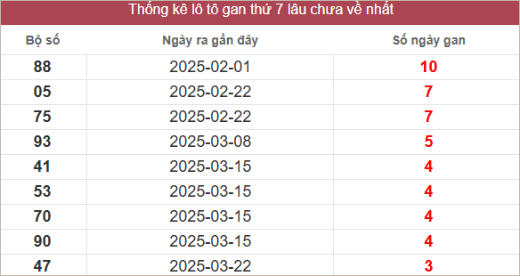 Bảng lô gan miền Nam lâu chưa ra