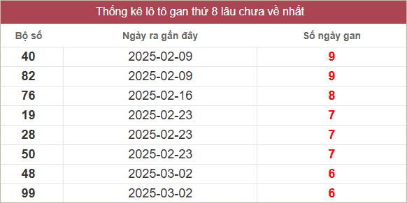 Bảng lô gan miền Nam chủ nhật lâu chưa về