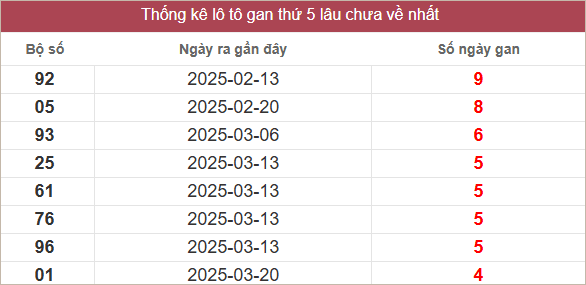 Bảng lô gan lâu chưa về