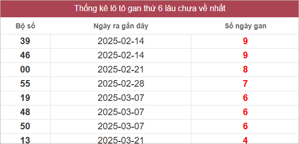Bảng lô gan lâu chưa ra