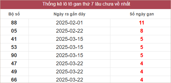 Bảng lô gan lâu ra nhất