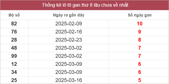Bảng lô gan miền Nam chủ nhật lâu chưa về