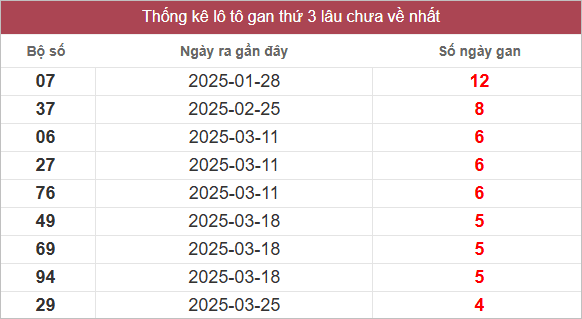 Bảng lô gan lâu chưa về