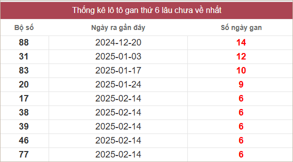 Bảng lô gan lâu chưa về