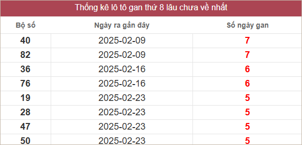Bảng lô gan miền Nam chủ nhật lâu chưa về