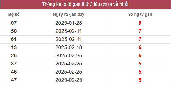 Bảng lô gan lâu chưa ra