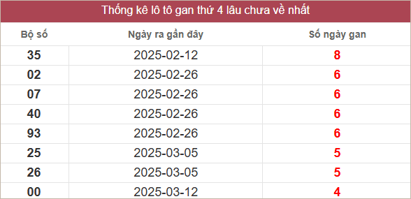 Bảng lô gan lâu chưa về