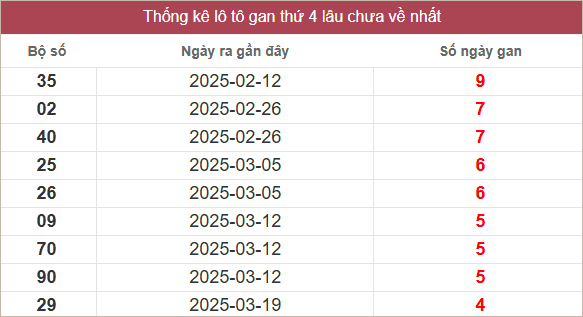 Bảng lô gan lâu ra nhất