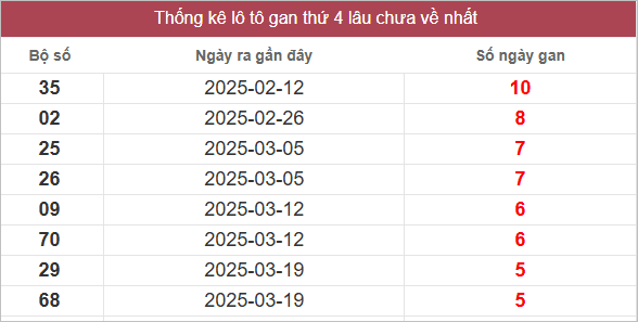 Bảng lô gan lâu chưa về