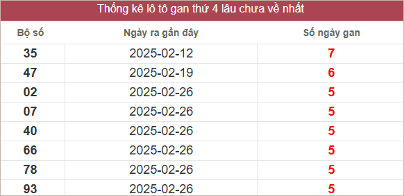 Bảng lô gan lâu ra nhất