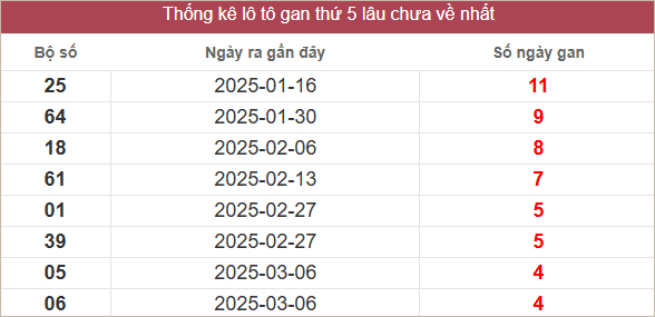 Bảng lô gan lâu chưa ra