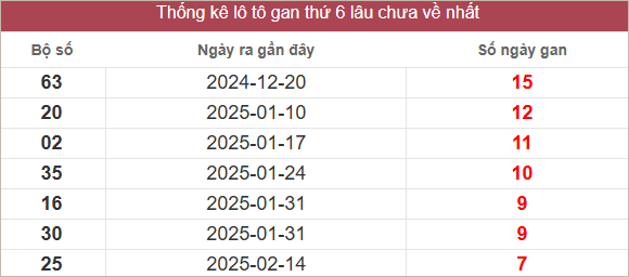 Bảng lô gan lâu chưa về