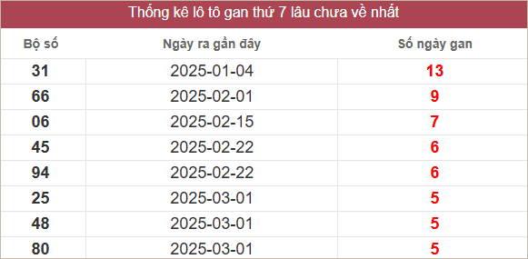 Bảng lô gan miền Trung thứ 7 lâu chưa về