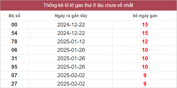 Bảng lô gan miền Trung chủ nhật lâu chưa về