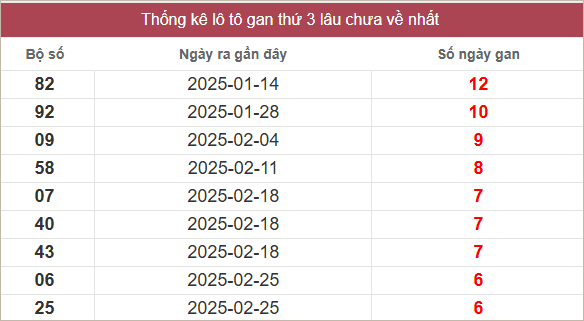 Bảng lô gan MT thứ 3