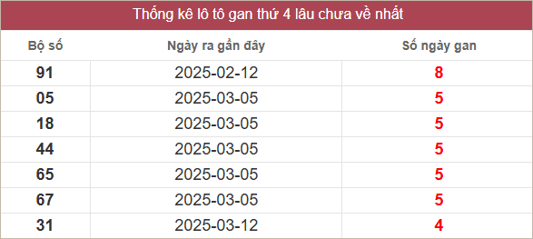 Bảng lô gan MT thứ 4 lâu chưa về