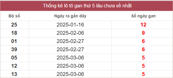 Bảng lô tô gan lâu về nhất